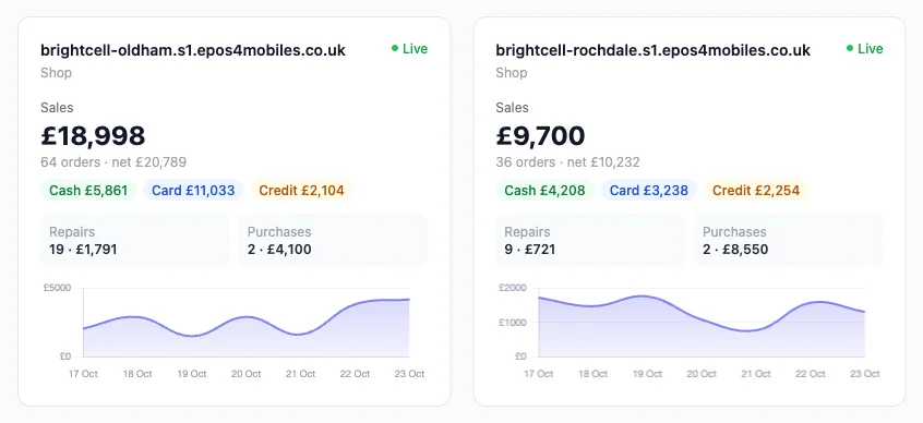 Two shop cards from the portal dashboard, each showing sales, cash, card and credit, repairs, purchases and a sales trend