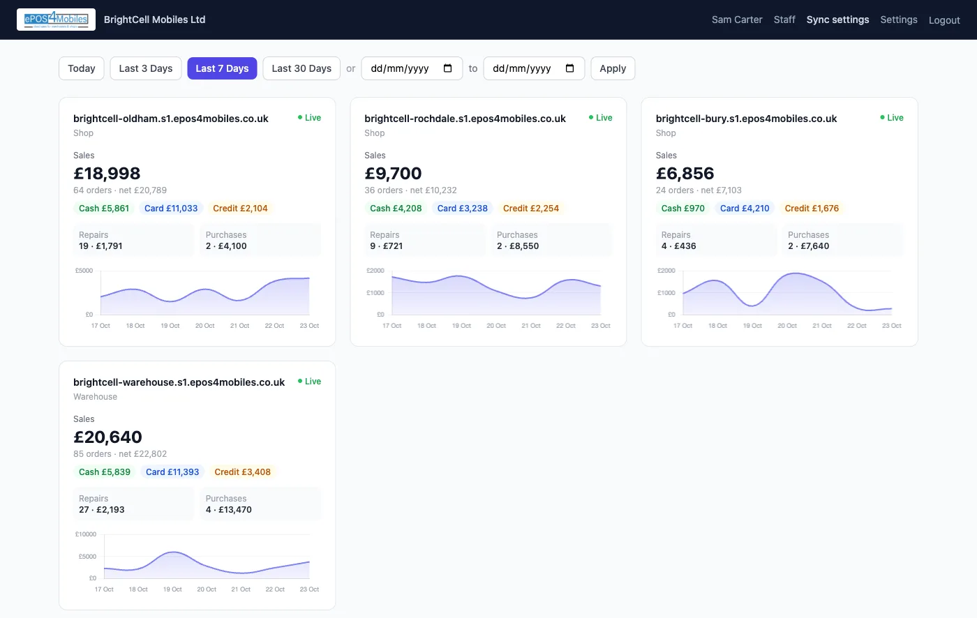 Multi-shop portal dashboard comparing four shops side by side, each with sales total, cash, card and credit split, repairs, purchases and a seven-day sales chart